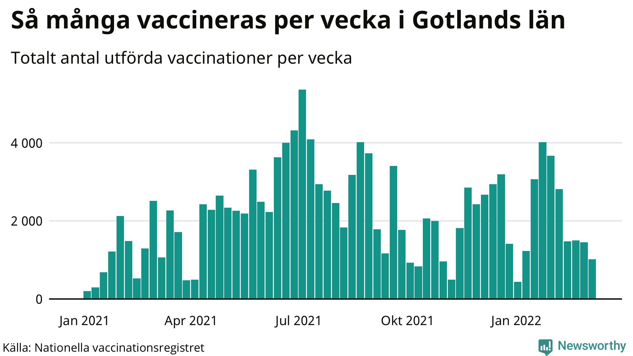 Graf över vaccinerade per vecka